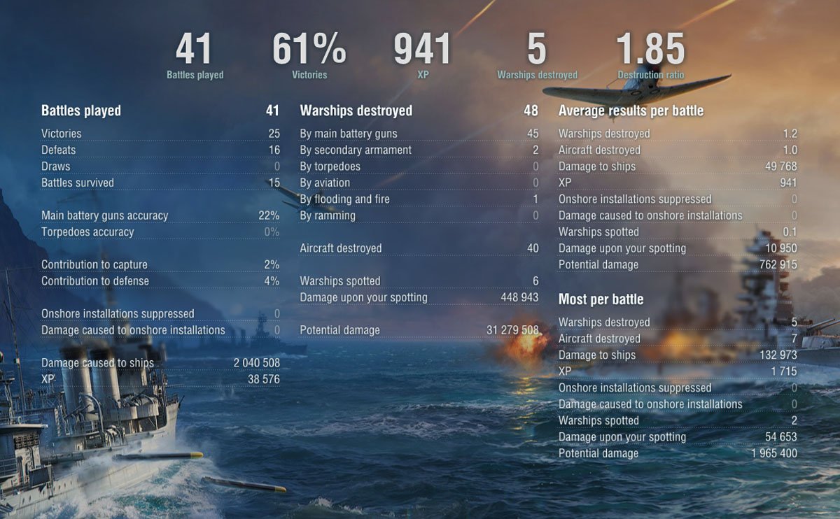 WoWs results